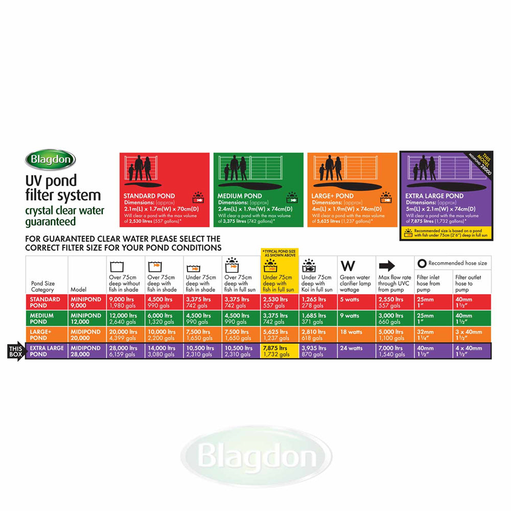 Blagdon Mini & Midi Pond Filters With UVC