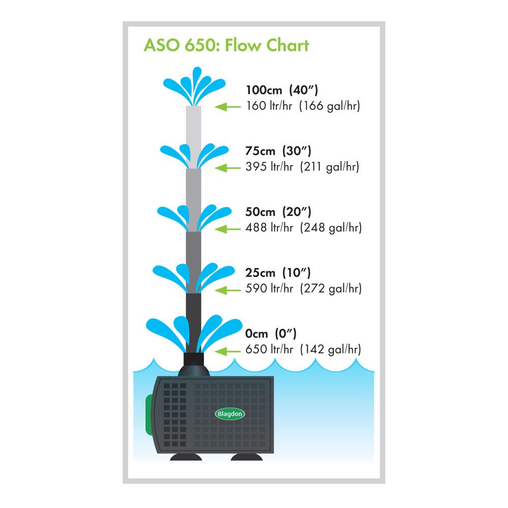 Blagdon Auto Shut-off Feature Pumps