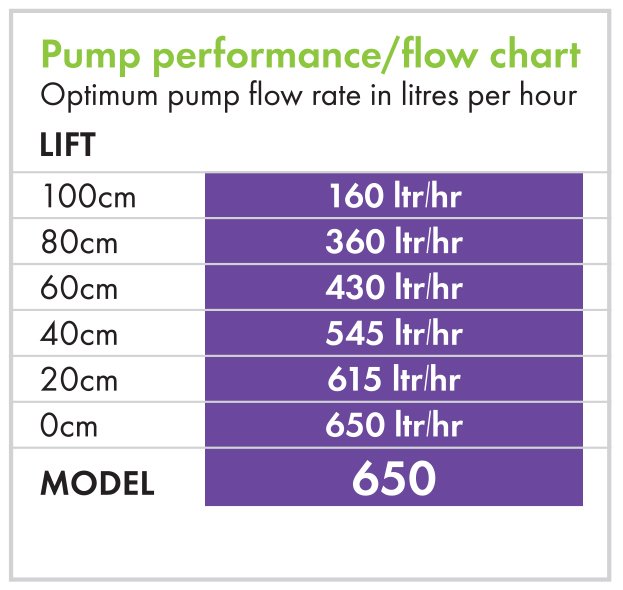 Blagdon Auto Shut-off Feature Pumps