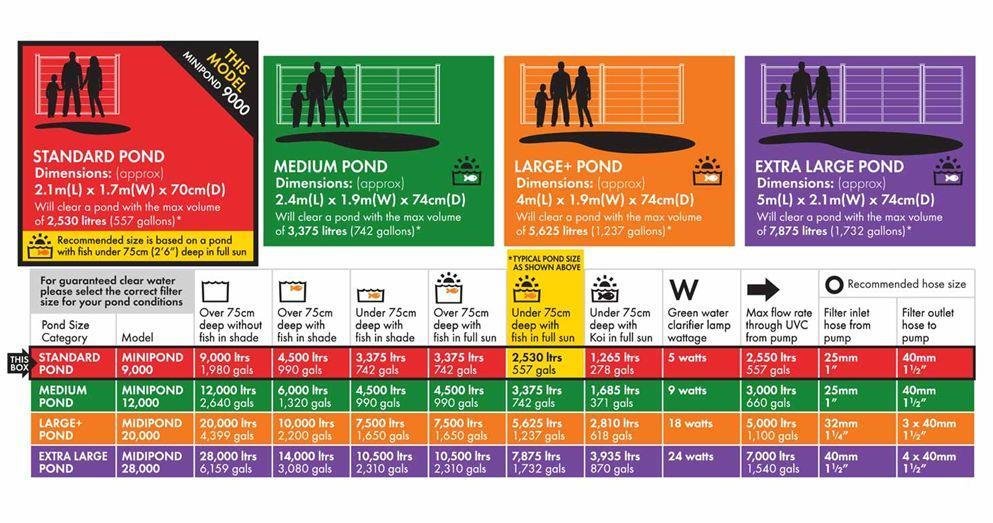 Blagdon Mini & Midi Pond Filters With UVC