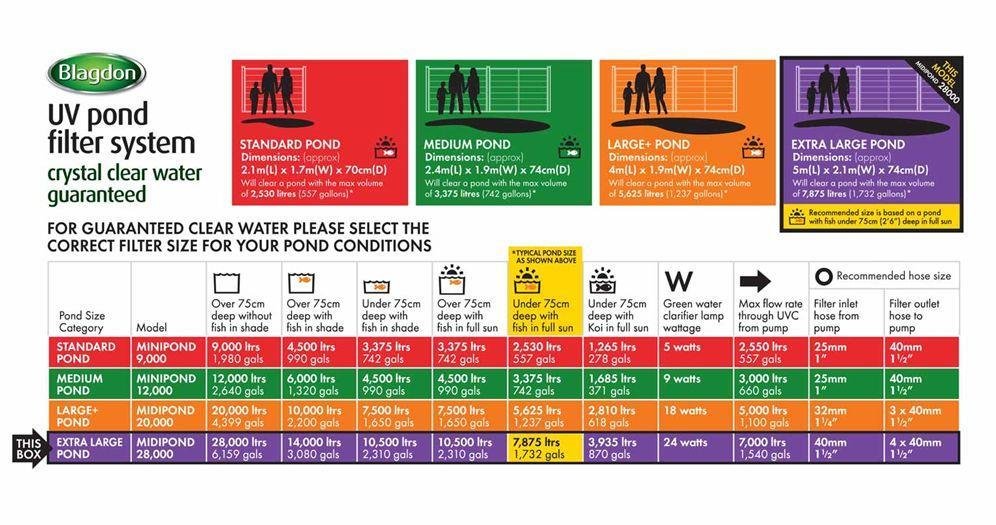 Blagdon Mini & Midi Pond Filters With UVC