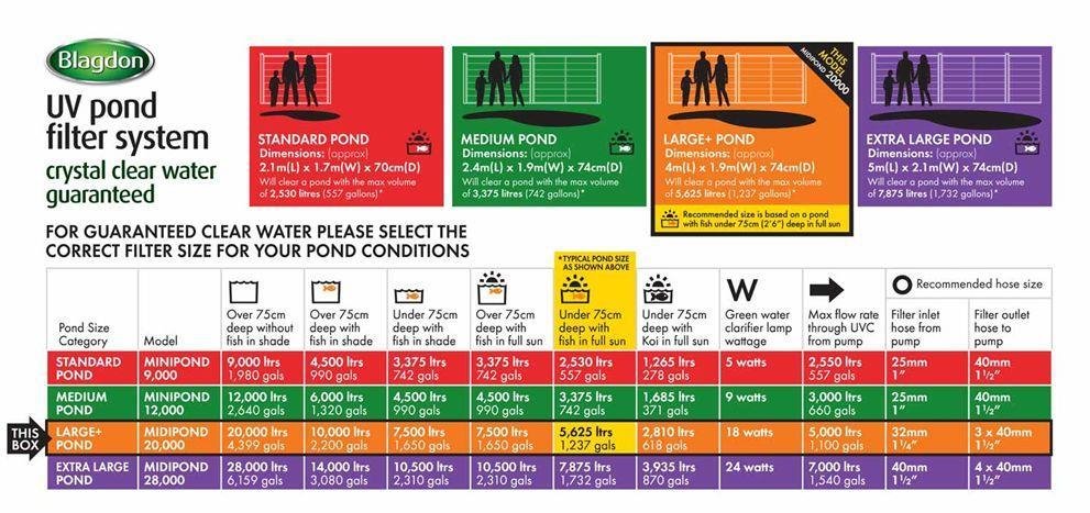 Blagdon Mini & Midi Pond Filters With UVC