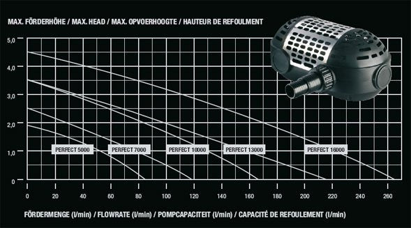 Evolution Aqua Perfect 5000 Swimming & Garden Pond Pump
